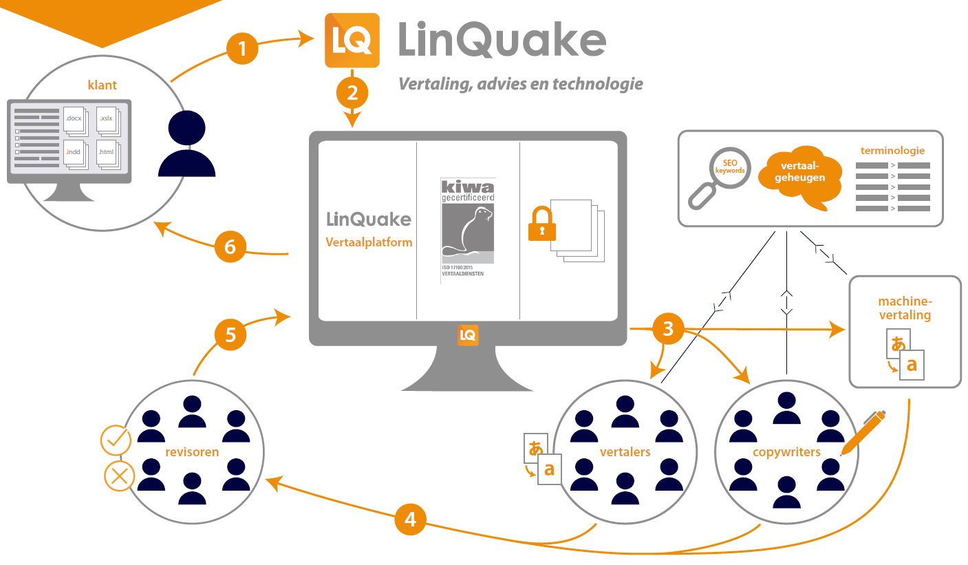 Infographic hoe werken wij? Vertaalbureau LinQuake LinQuake